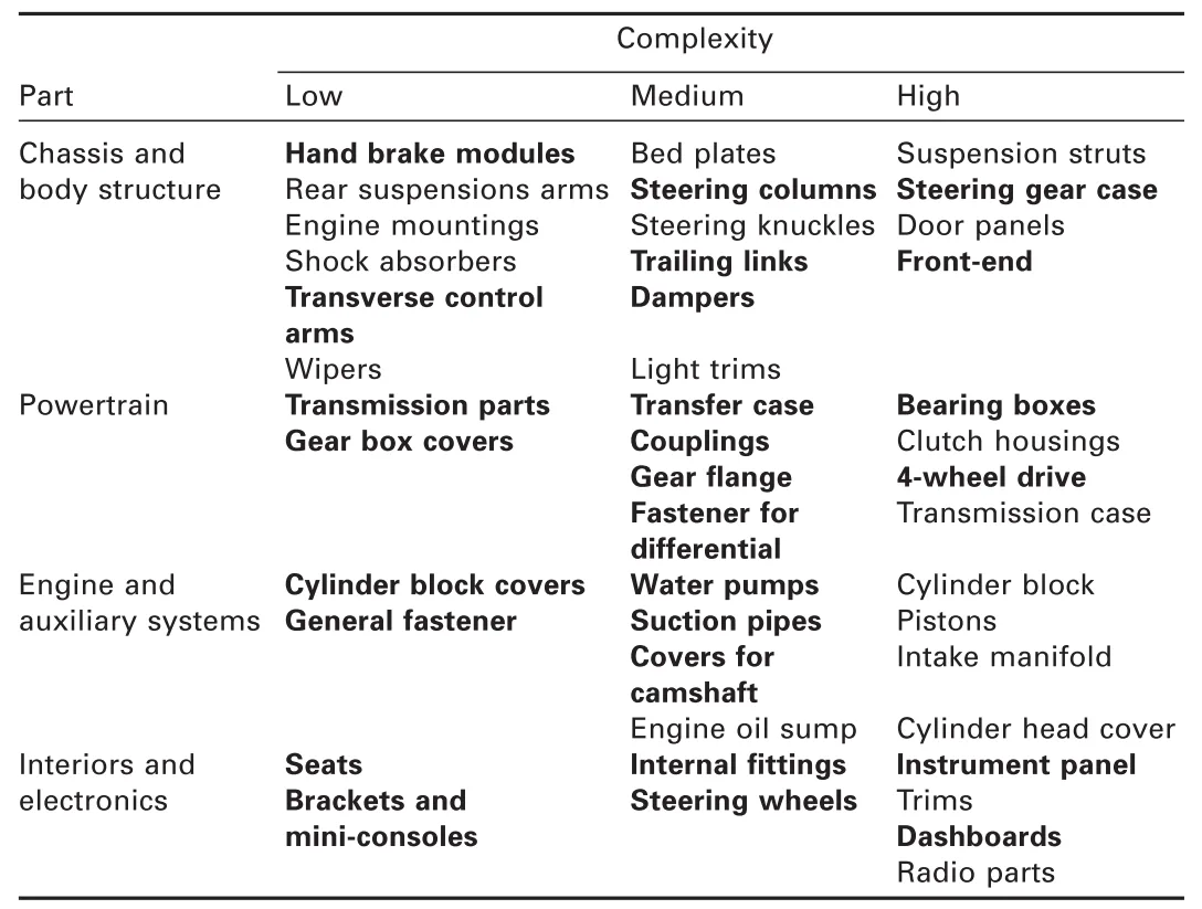 General classification of the most common aluminium automotive parts