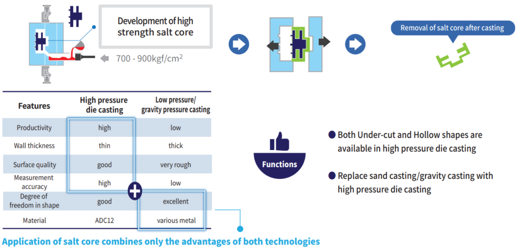 High-strength salt core applied to high pressure die casting