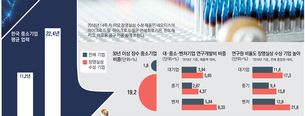 서른살 된 장영실賞 장수기업 보증수표