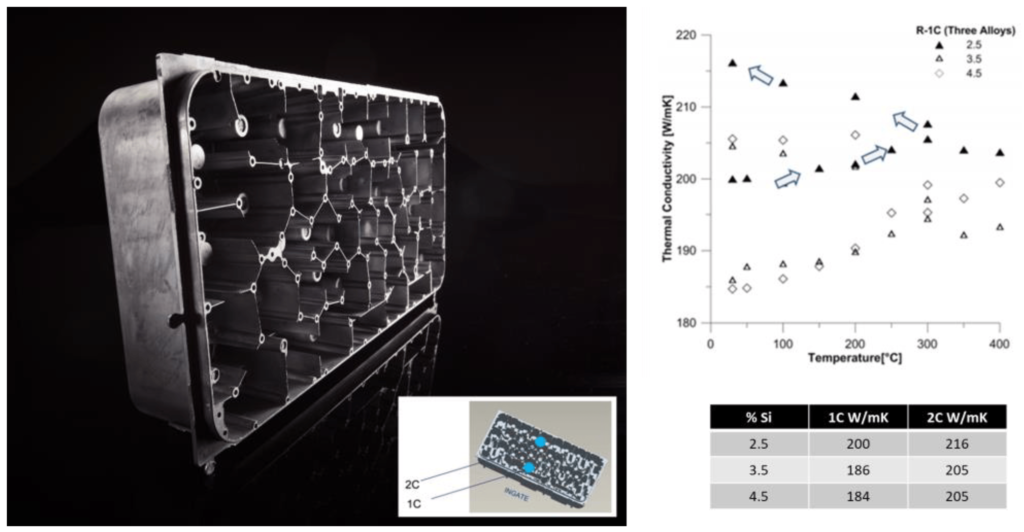 Figure 3. Radio filter produced by means of the RSF/RheoMetalTM process. A unique feature of this product is the weight reduction of 1.6 kg facilitated by wall thicknesses as low as 0.4 mm at 40 mm height (aspect ratio 100). High conductivity low Si alloys were used, and thermal transport properties further increased by up to 20% depending on the alloy composition by means of heat treatments, as depicted in the top right diagram by means of arrows denoting the course of the latter (images provided by Comptech AB, Skillingaryd, Sweden).