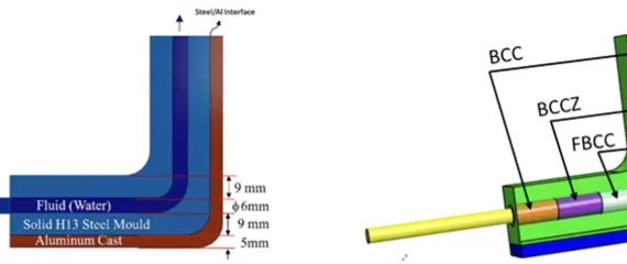 Sketch showing the three computational regions and the lattice structure sleeves around the cooling pipe.