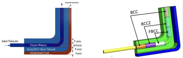 Sketch showing the three computational regions and the lattice structure sleeves around the cooling pipe.