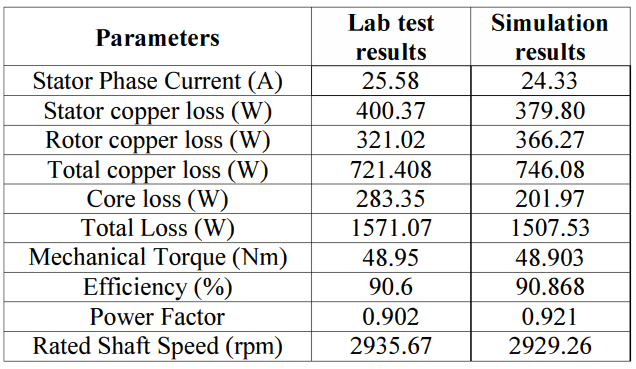 T AS LE II. COMPARISON OF IE3 MOTOR PERFORMANCE WITH SIMULA nON RESULTS AT RATED CONDITIONS