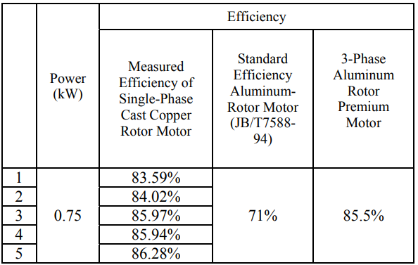 TABLE I 0.75 KW COPPER ROTOR MOTOR TEST RESULT