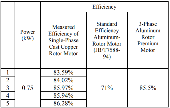 TABLE I  0.75 KW COPPER ROTOR MOTOR TEST RESULT