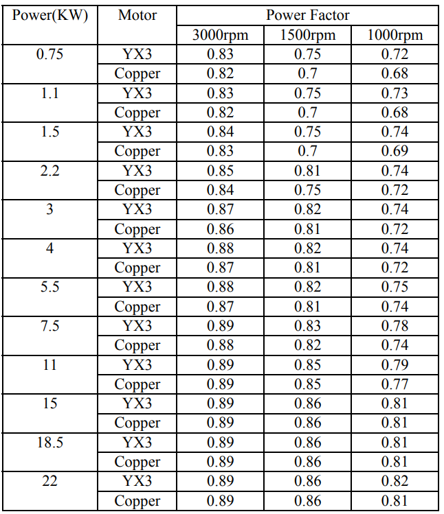 TABLE II  POWER FACTOR COMPARISON BETWEEN YX3 MOTOR AND COPPER ROTOR  MOTOR