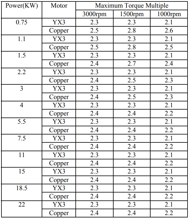 TABLE III  MAXIMUM TORQUE COMPARISON BETWEEN YX3 AND COPPER ROTOR  MOTOR