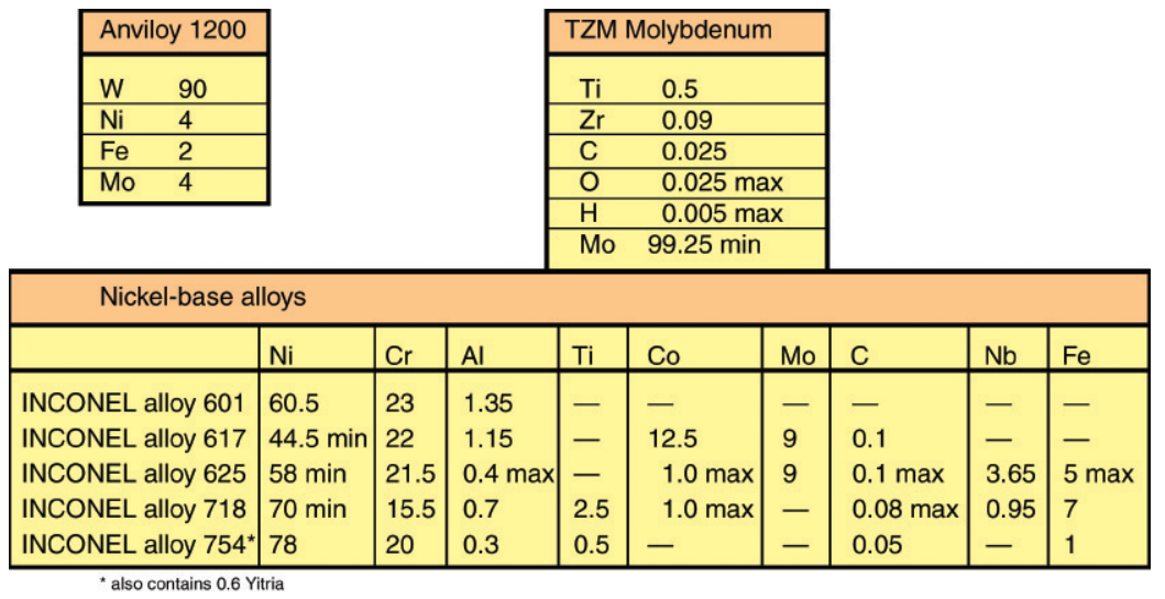 Table 1 – Nominal compositions of candidate mold alloys (wt%).