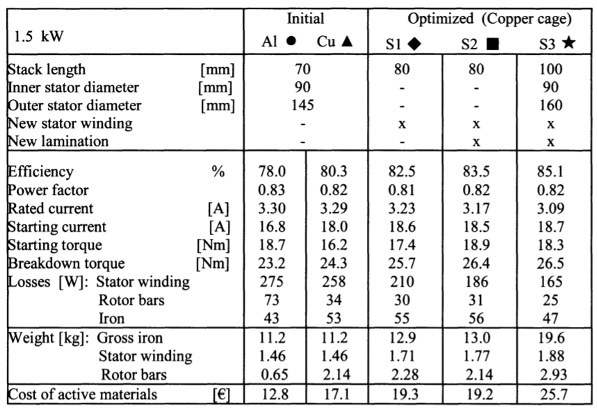 Table 1. 1.5 kW: Comparison between the initial and optimized designs