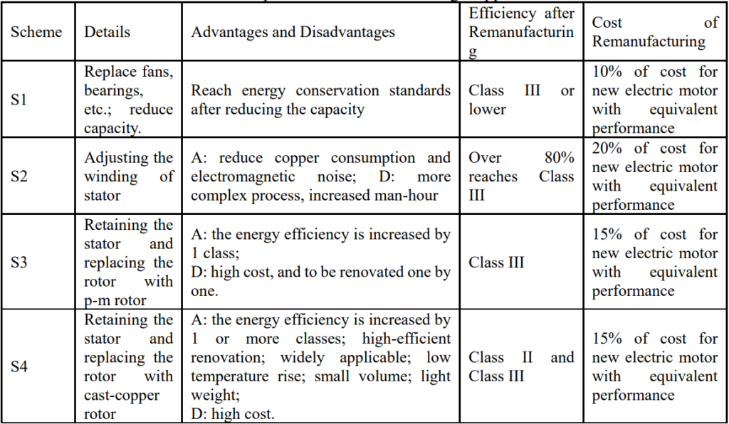 Table 1. Comparison of remanufacturing Copper Rotor