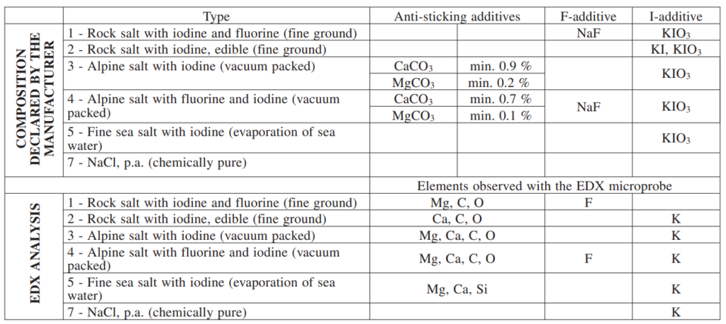 Table 2: Comparison of declared chemical compositions and EDX microanalysis of the investigated real compositions Tabela 2: Primerjava deklarirane kemijske sestave in EDX-mikroanaliza preiskovanih realnih sestav