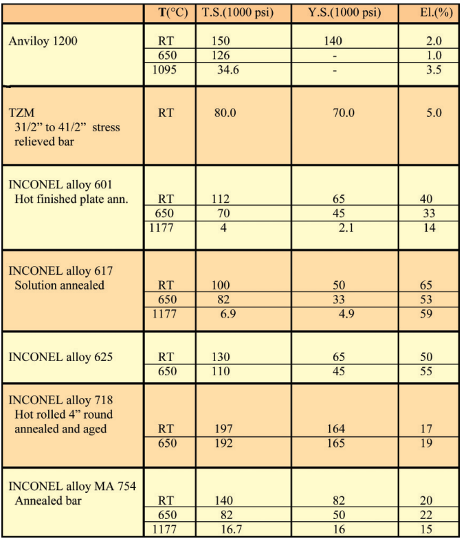 Table 2 – Selected mechanical properties of candidate mold alloys.