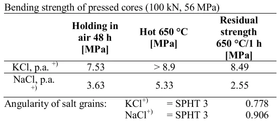 Table 2. Bending strength of pressed cores (100 kN, 56 MPa)