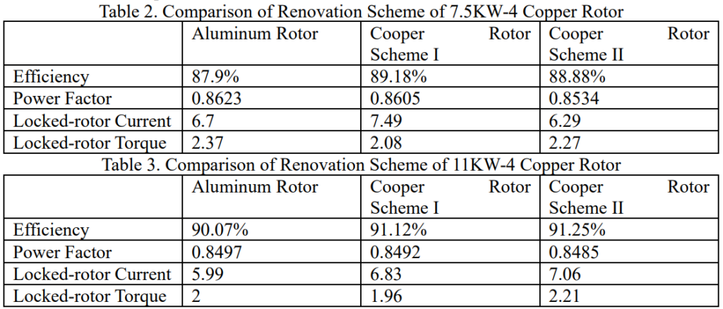 Table 2. Comparison of Renovation Scheme of 7.5KW-4 Copper Rotor | Table 3. Comparison of Renovation Scheme of 11KW-4 Copper Rotor