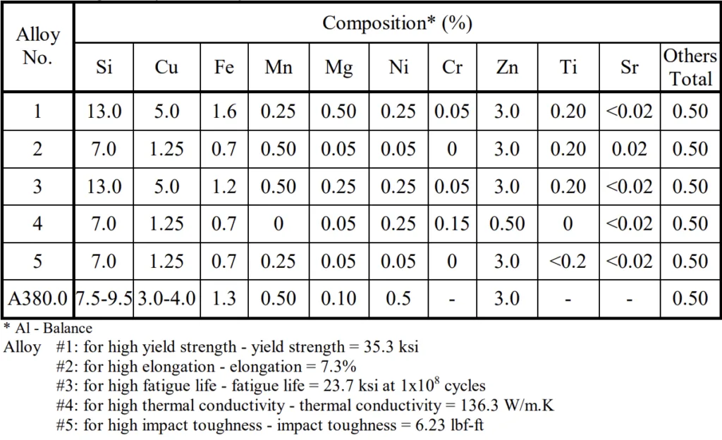 Table 2. Target alloy chemistry.