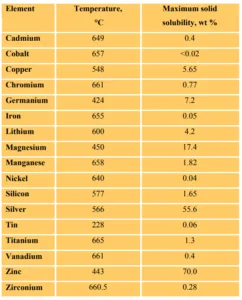 Table 3-1 Solid solubility of elements in aluminum [2]