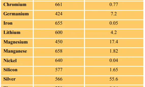 Table 3-1 Solid solubility of elements in aluminum [2]