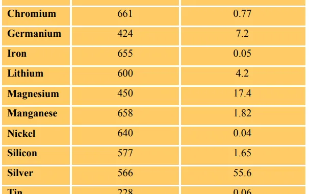 Table 3-1 Solid solubility of elements in aluminum [2]