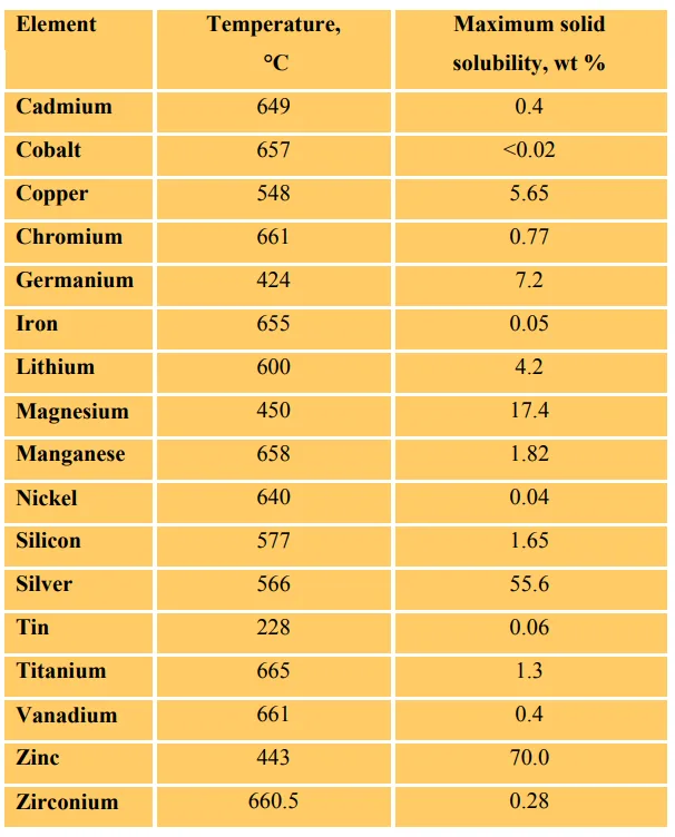 Table 3-1 Solid solubility of elements in aluminum [2]