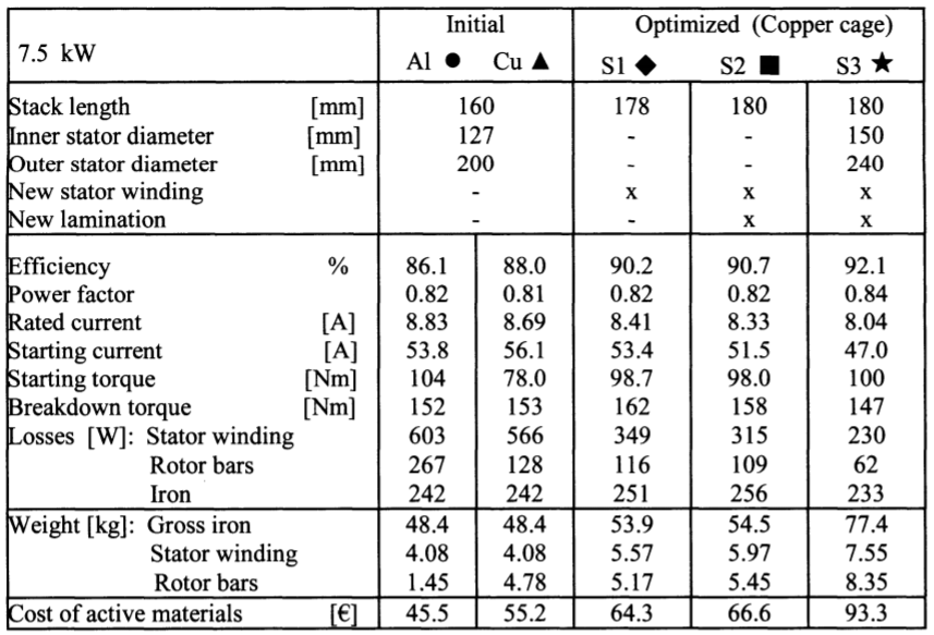 Table 3. 7.5 kW: Comparison between the initial and optimized designs
