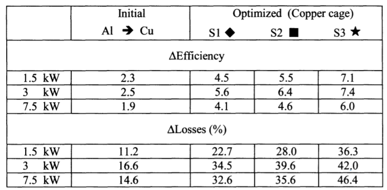 Table 4. Efficiency variations and percentage loss reduction (respect to the aluminum rotor)