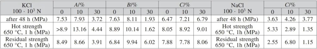 Table 5: Strengths of composite salts