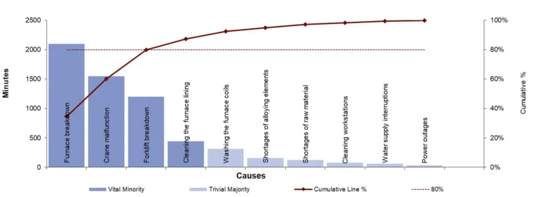 Fig. 6Pareto diagram for defects (scrap)