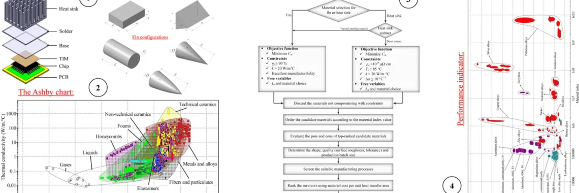 Thermo-economic optimization for the advanced material selection of fins and heat sinks