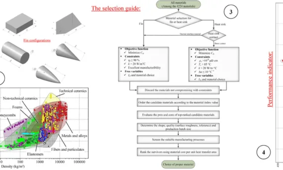 Thermo-economic optimization for the advanced material selection of fins and heat sinks