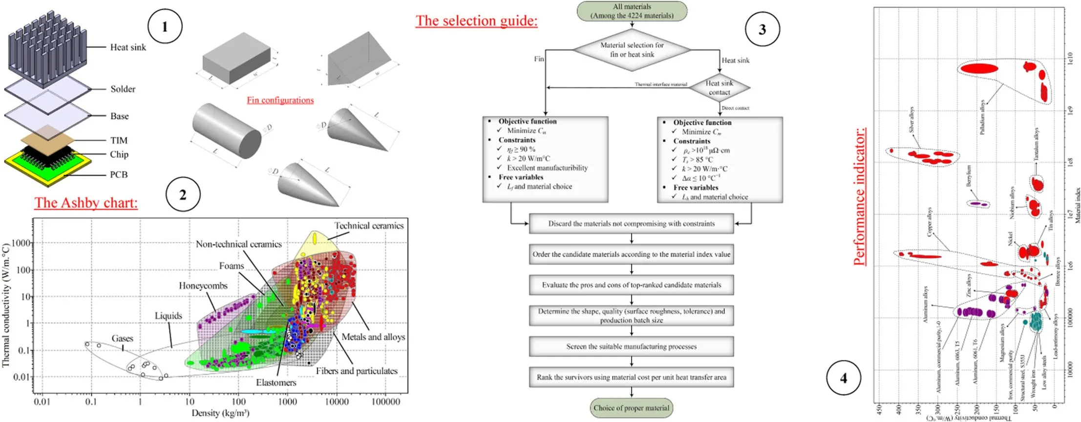 Thermo-economic optimization for the advanced material selection of fins and heat sinks