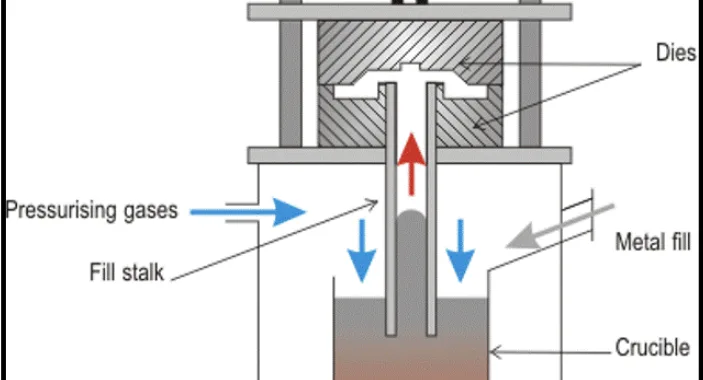 Vacuum die casting