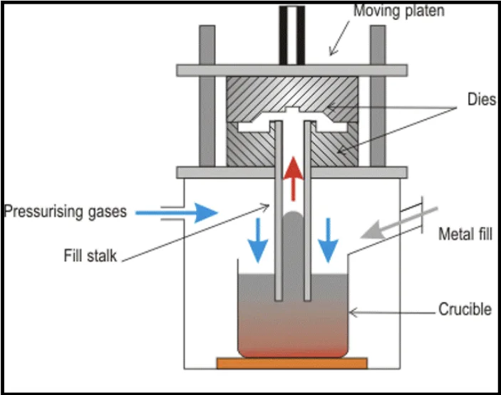 Vacuum die casting