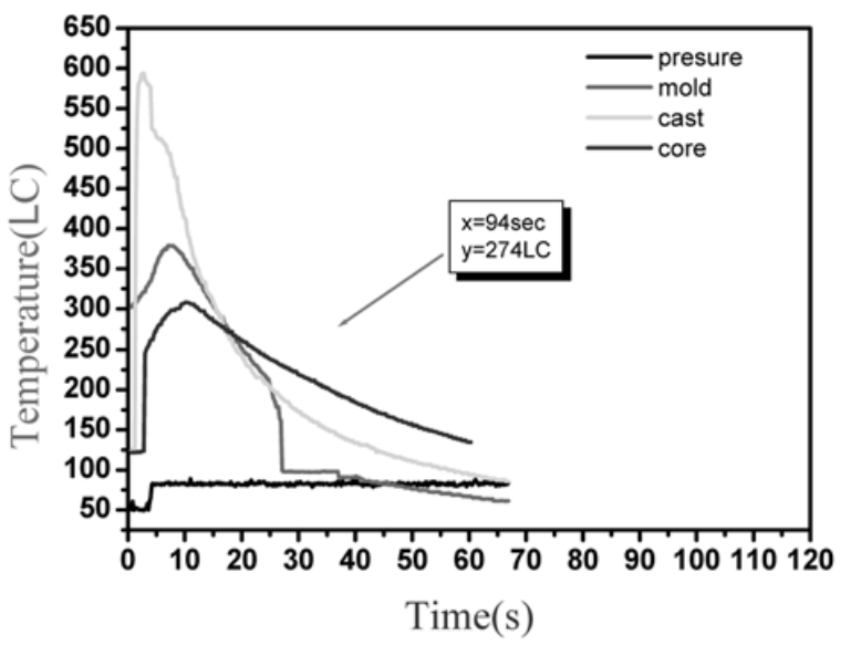 Fig. 7. Cooling curves of squeeze cast specimen at a pressure of 1000 kg/cm2  using fusible core added 60 wt% ceramic powder.
