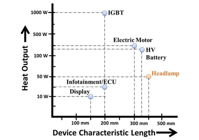 Fig. 2. Heat output versus device length for different automotive electronic/ electric systems.