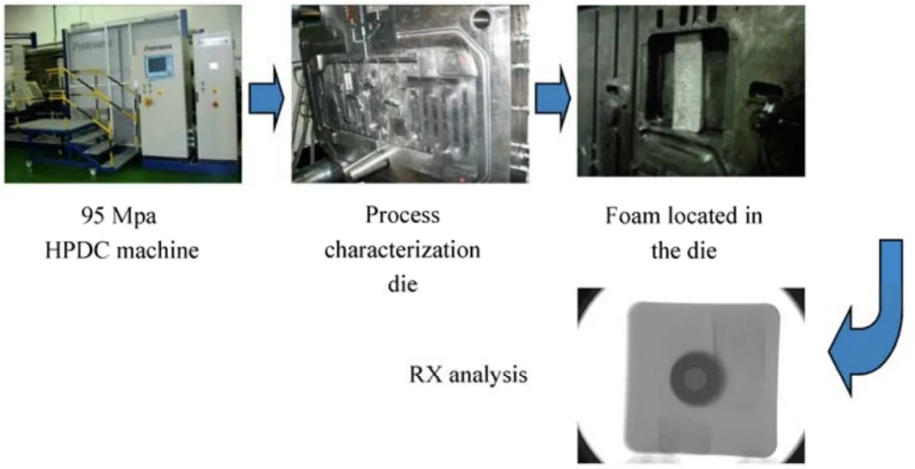 Figure 6. HPDC process in order to obtain the magnesium-aluminium foam core composite