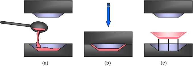 Fig. 11. Schematic illustrating direct squeeze casting process operations: (a) melt into die cavity; (b) close tooling, solidify melt under pressure; and (c) eject casting [8].