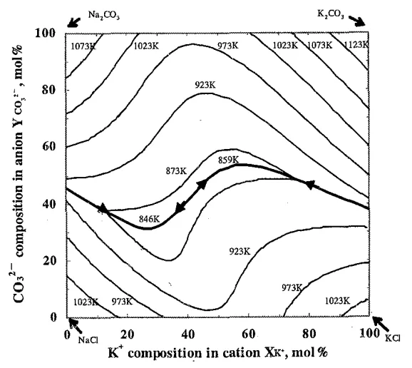 Figure 1 presents the calculated liquidus surface and eutectic line of the Na+-K+-Cl--CO₃²⁻ system using Thermo-Calc. It shows a wide composition range with liquidus temperatures between 873~973K.