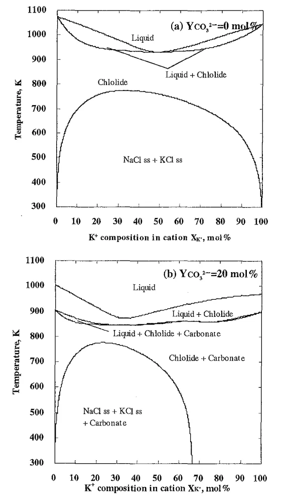 Figure 2 shows vertical section phase diagrams at Y<0x43><0x6f><0x33><0x32><0xE2><0x82><0x93>=0 mol% and 20 mol%, illustrating the chloride phase decomposition area at lower temperatures.