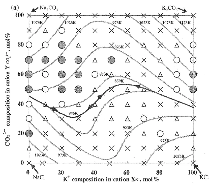 Fig. 7 Bending strength map of Na+-K+-Cl--CO₃²⁻ salt mixture with liquidus lines and eutectic line calculated with Thermo-Calc¹⁵).