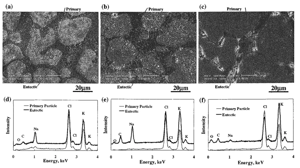 Fig. 9 SEM micrographs of broken surface (a)-(c), and results of EDX chemical analysis for selected area (d)-(f). (a) and (d): K⁺ composition in cation X<0xE2><0x82><0x93> =60 mol%, CO₃²⁻ composition in anion Y<0x43><0x6f><0x33><0x32><0xE2><0x82><0x93>- = 20 mol%. (b) and (e): X<0xE2><0x82><0x93> = 80 mol%, Y<0x43><0x6f><0x33><0x32><0xE2><0x82><0x93>- = 20 mol%. (c) and (f): X<0xE2><0x82><0x93>=90mol%, Y<0x43><0x6f><0x33><0x32><0xE2><0x82><0x93>- = 20 mol%.