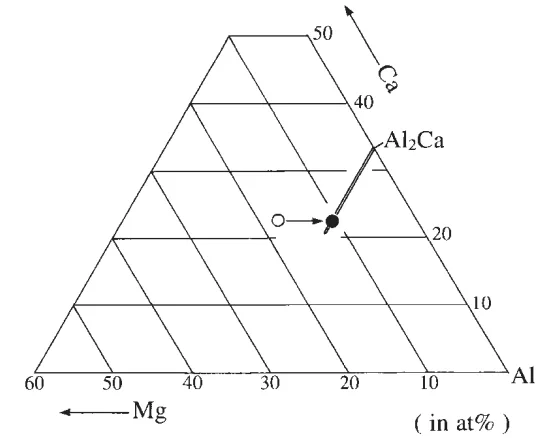 Fig. 4 Composition of the Al2Ca phase appeared in the AM50- 1.72 mass%Ca die-cast alloy homogenized at 673 K for 36 ks (solid symbol), together with that of the eutectic phase in the as die-cast alloy (open symbol).