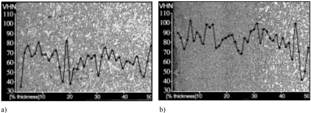 Figure 18: Measurements of microhardness (VHN), (10g indentation load), from the surface to the centre in half of the cross sections of thin walled, (2.5mm), AM60 magnesium alloy die castings: a) Large fraction of ESCs ~evenly distributed, with an average VHN 63; b) The ESCs are only located in the central region. Average VHN: 79.