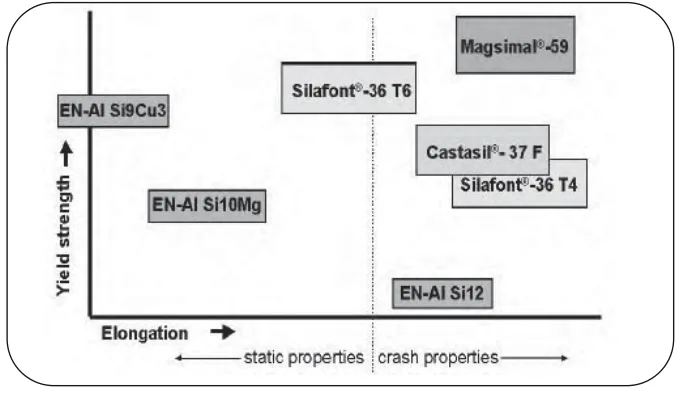 Figure 1 ranks aluminium alloys based on yield strength and elongation, highlighting the positioning of Silafont®-36 and Castasil®-37 relative to standard alloys like EN-Al Si9Cu3 and EN-Al Si12.