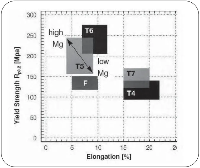 Fig. 3 Mechanical properties of Silafont®-36 for different heat treatments.