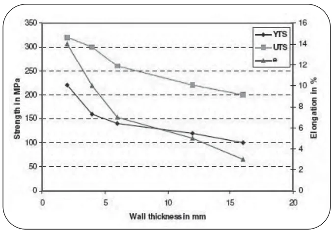 Fig. 5 Mechanical properties of Magsimal®-59 as a function of the wall thickness.