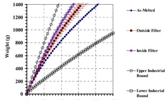 Figure 9a:The Prefil curve demonstrates improved fluidity with the filter compared with