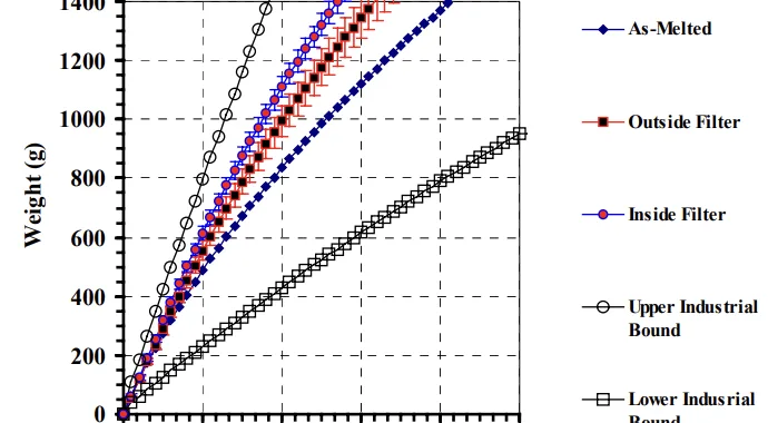 Figure 9a:The Prefil curve demonstrates improved fluidity with the filter compared with
