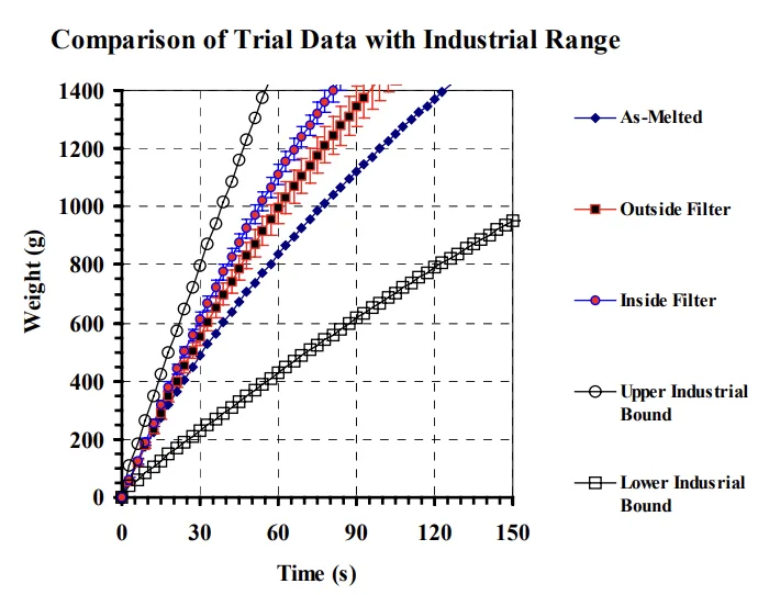 Figure 9a:The Prefil curve demonstrates improved fluidity with the filter compared with