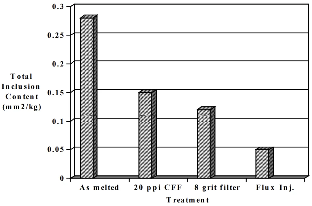 Figure 10: PodFA results show improvement of 8 grit bonded particle filter over 20 ppi ceramic foam filter