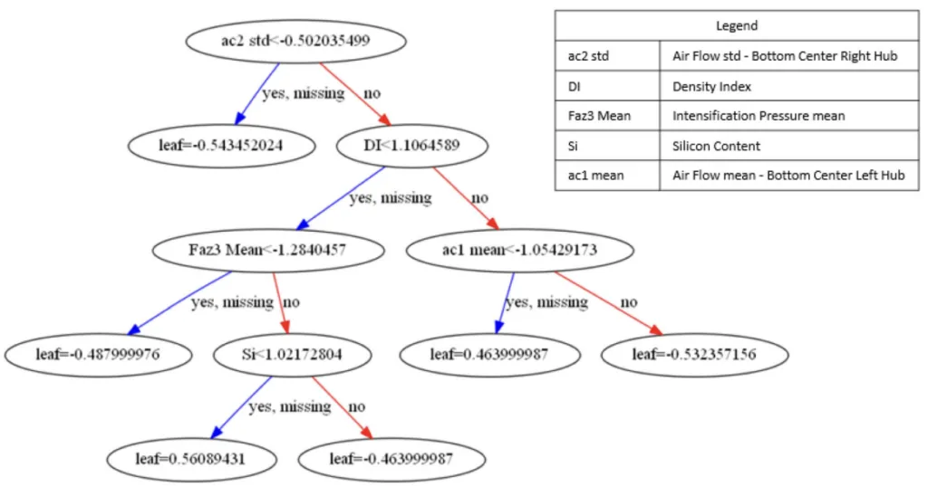 Figure 7. Example binary decision tree estimator.